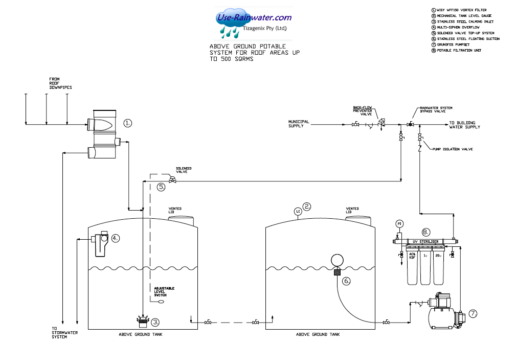 Flowdiagram above ground potable system for 500sqm